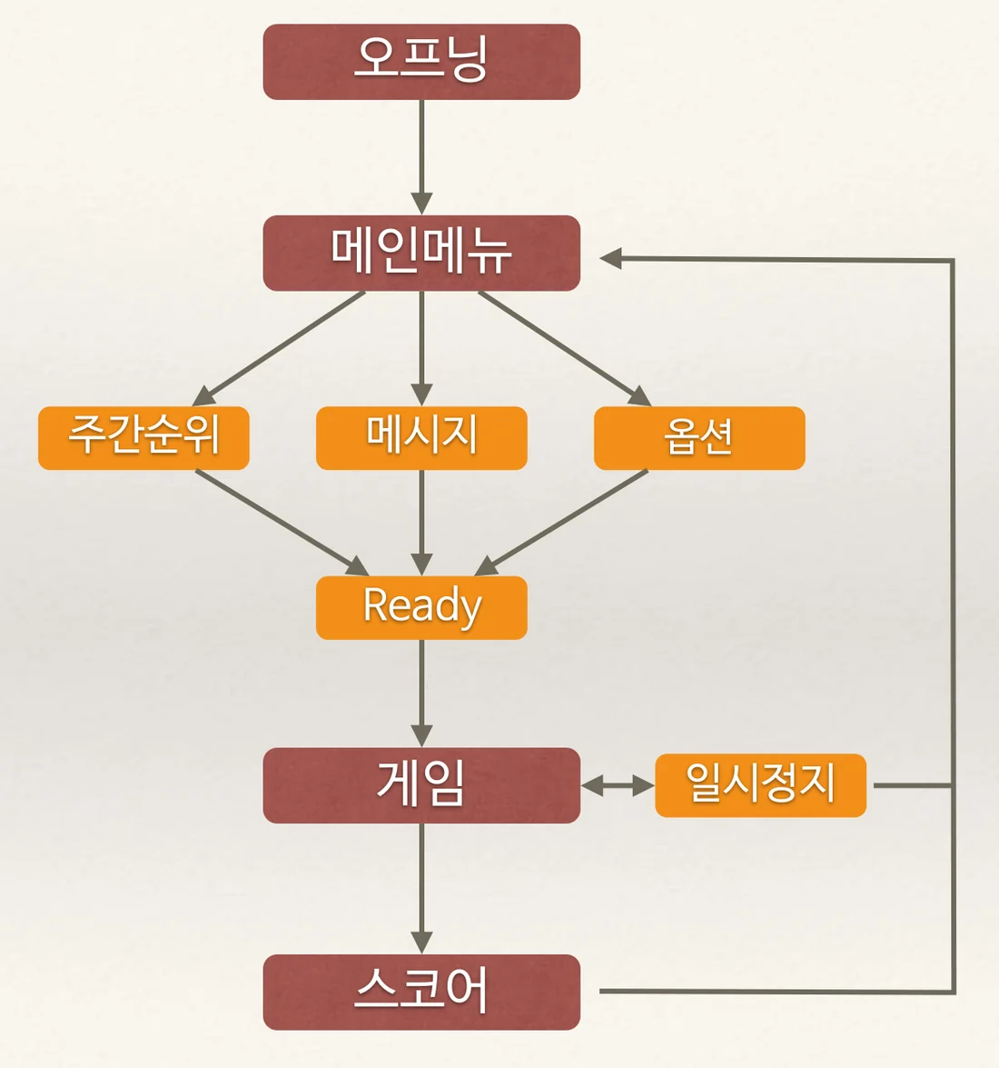 화면 흐름도. 오프닝, 메인메뉴, 주간순위·메시지·옵션, Ready, 게임, 스코어 순으로 이어지고 스코어에서 메인메뉴로 돌아갑니다.